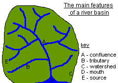 [The main features of a river basin]