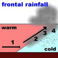 [frontal rainfall]