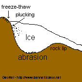 [Glacial Erosion]