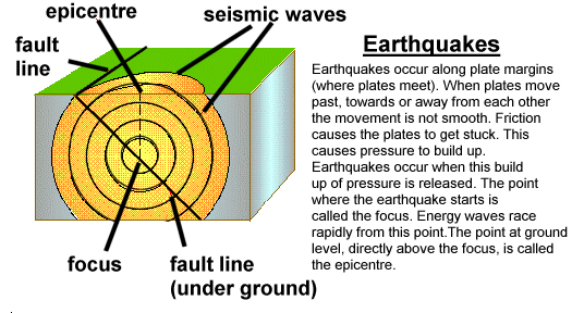 Cause of Earthquakes