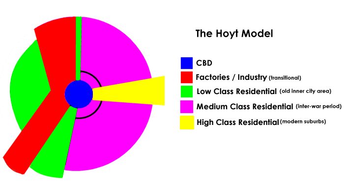 [A diagram of the Hoyt Model]